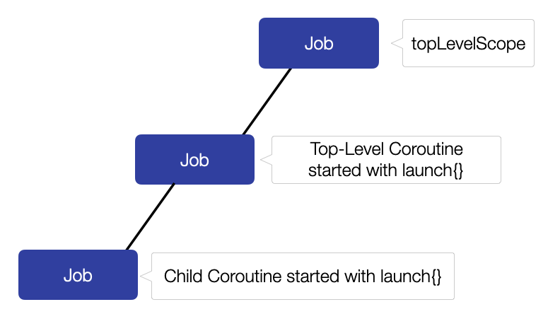 coroutines hierarchy